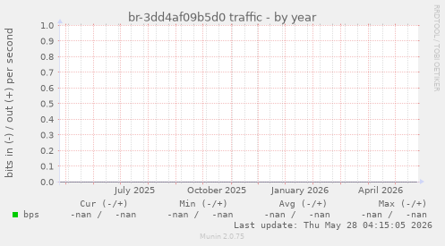 br-3dd4af09b5d0 traffic