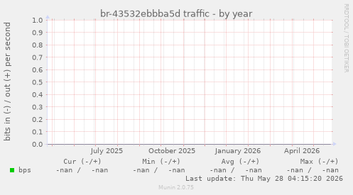 br-43532ebbba5d traffic