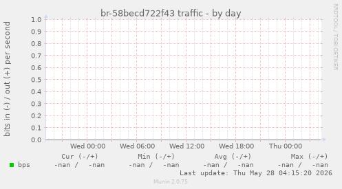 br-58becd722f43 traffic
