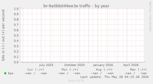 br-9a0bb049ee3e traffic