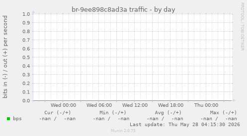 br-9ee898c8ad3a traffic