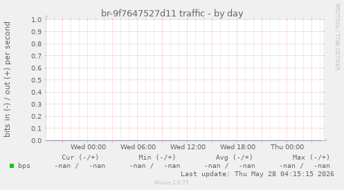 br-9f7647527d11 traffic