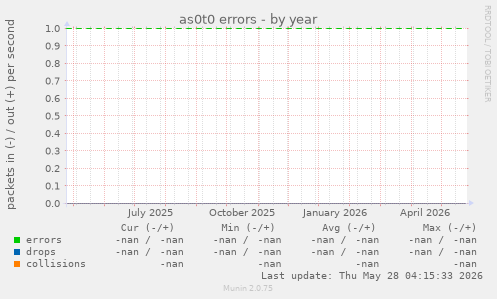 as0t0 errors