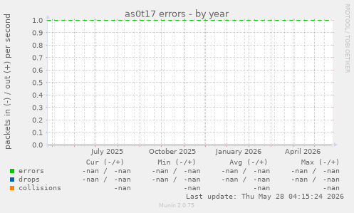 as0t17 errors