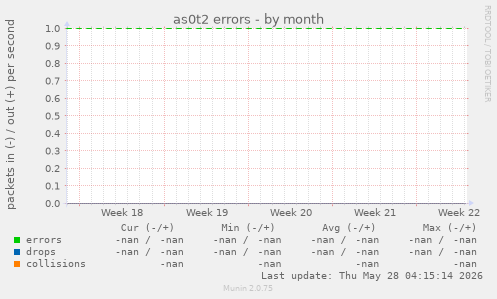 as0t2 errors