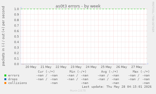 as0t3 errors