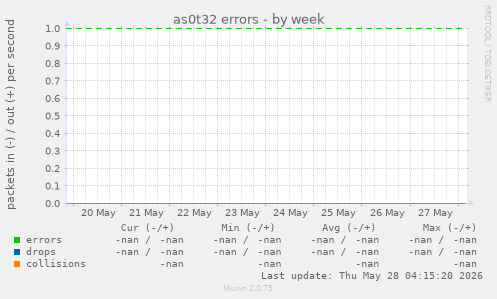 as0t32 errors