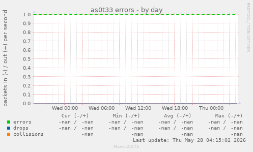 as0t33 errors