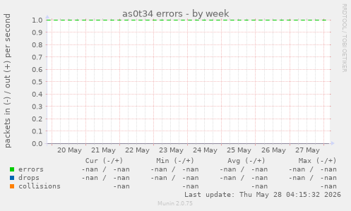 as0t34 errors