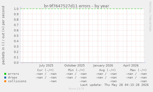 br-9f7647527d11 errors