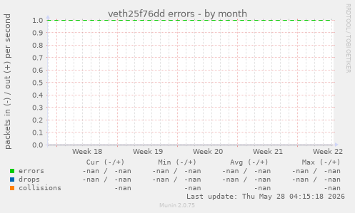 veth25f76dd errors