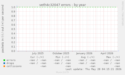 veth4c32047 errors