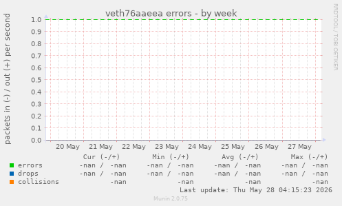 veth76aaeea errors
