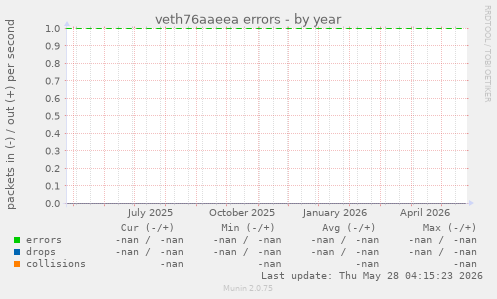 veth76aaeea errors