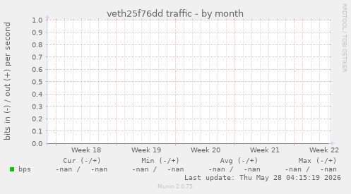 veth25f76dd traffic