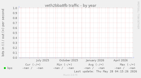 veth2bba8fb traffic