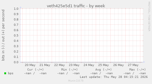 veth425e5d1 traffic