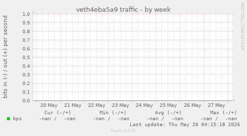veth4eba5a9 traffic