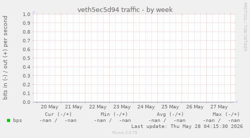 veth5ec5d94 traffic