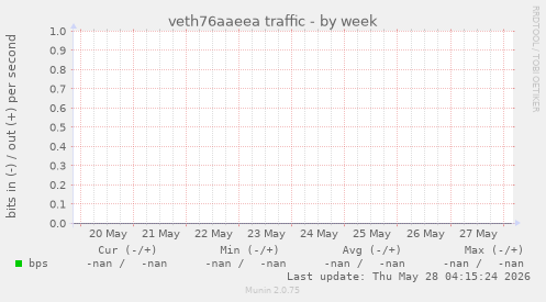 veth76aaeea traffic