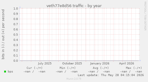 veth77e8d56 traffic