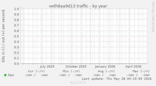 veth8aa9d13 traffic