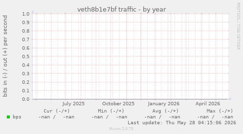 veth8b1e7bf traffic