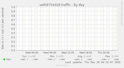 veth9754328 traffic