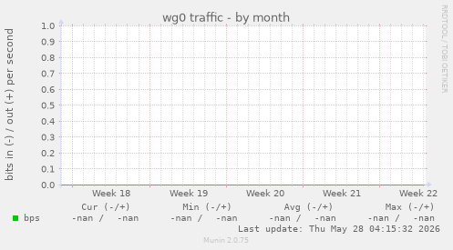 wg0 traffic