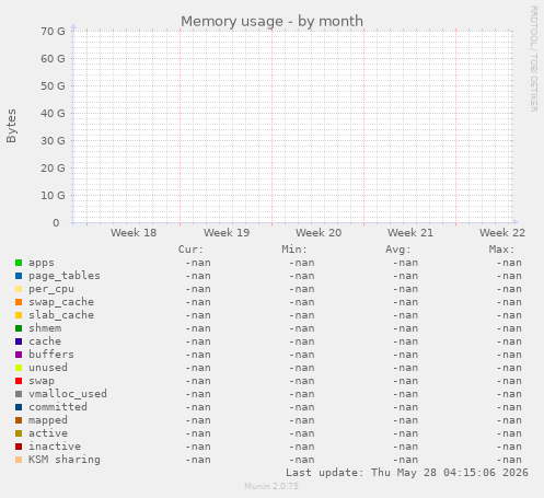 Memory usage