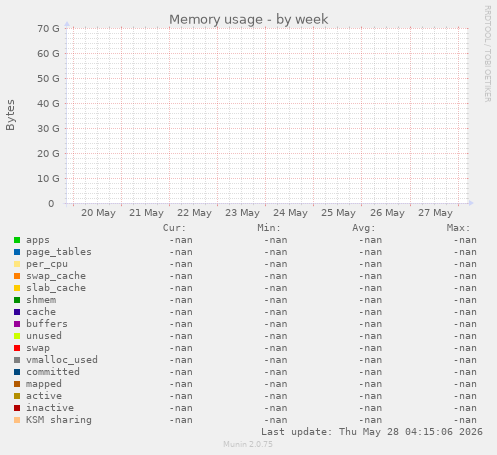 Memory usage