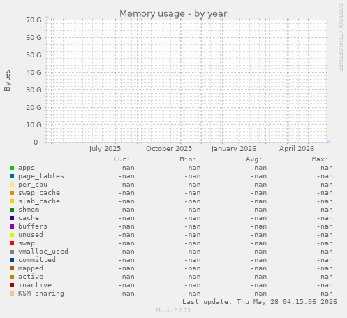 Memory usage