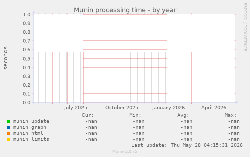 Munin processing time