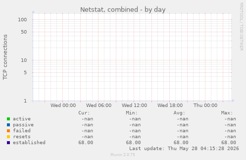 Netstat, combined