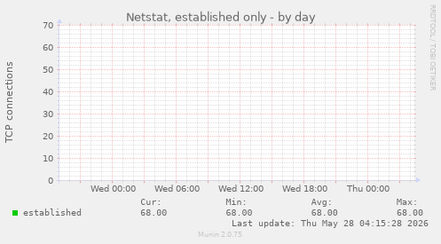 Netstat, established only