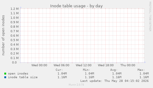 Inode table usage