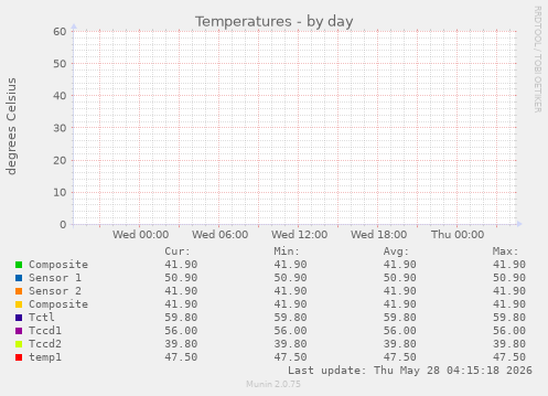 Temperatures