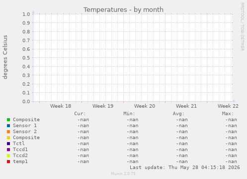 Temperatures