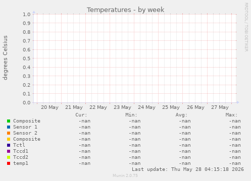 Temperatures