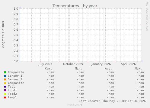 Temperatures