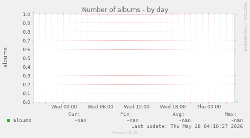 Number of albums