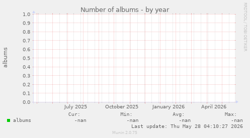 Number of albums