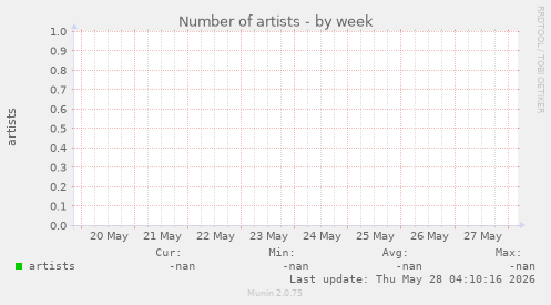 Number of artists