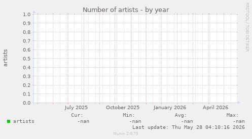 Number of artists