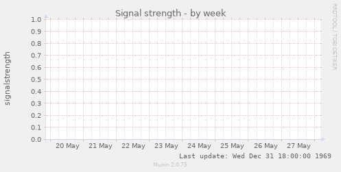 Signal strength