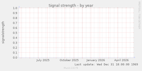 Signal strength