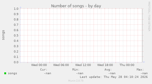 Number of songs