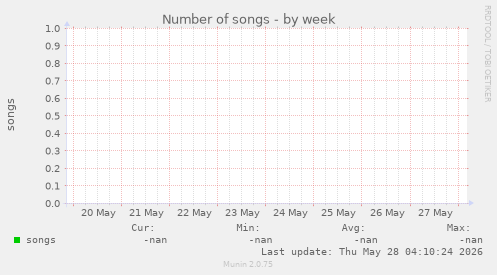 Number of songs