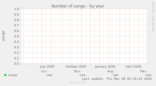 Number of songs