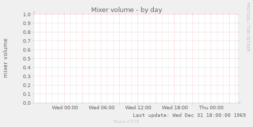 Mixer volume